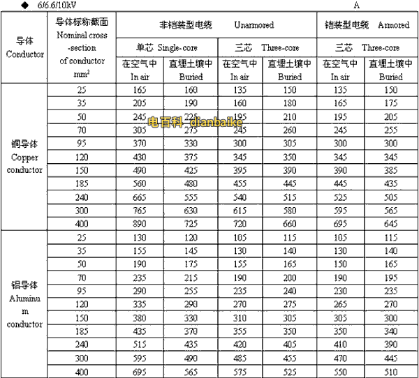 6/6.6//0kV上饶高压上饶电缆载流量