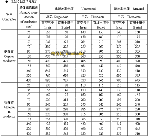8.7/10kV,8.7/15kV上饶高压上饶电缆载流量