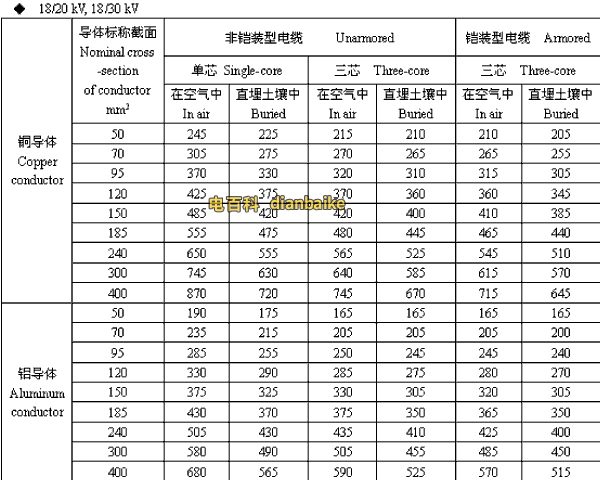 18/20,18/30kV上饶高压上饶电缆载流量